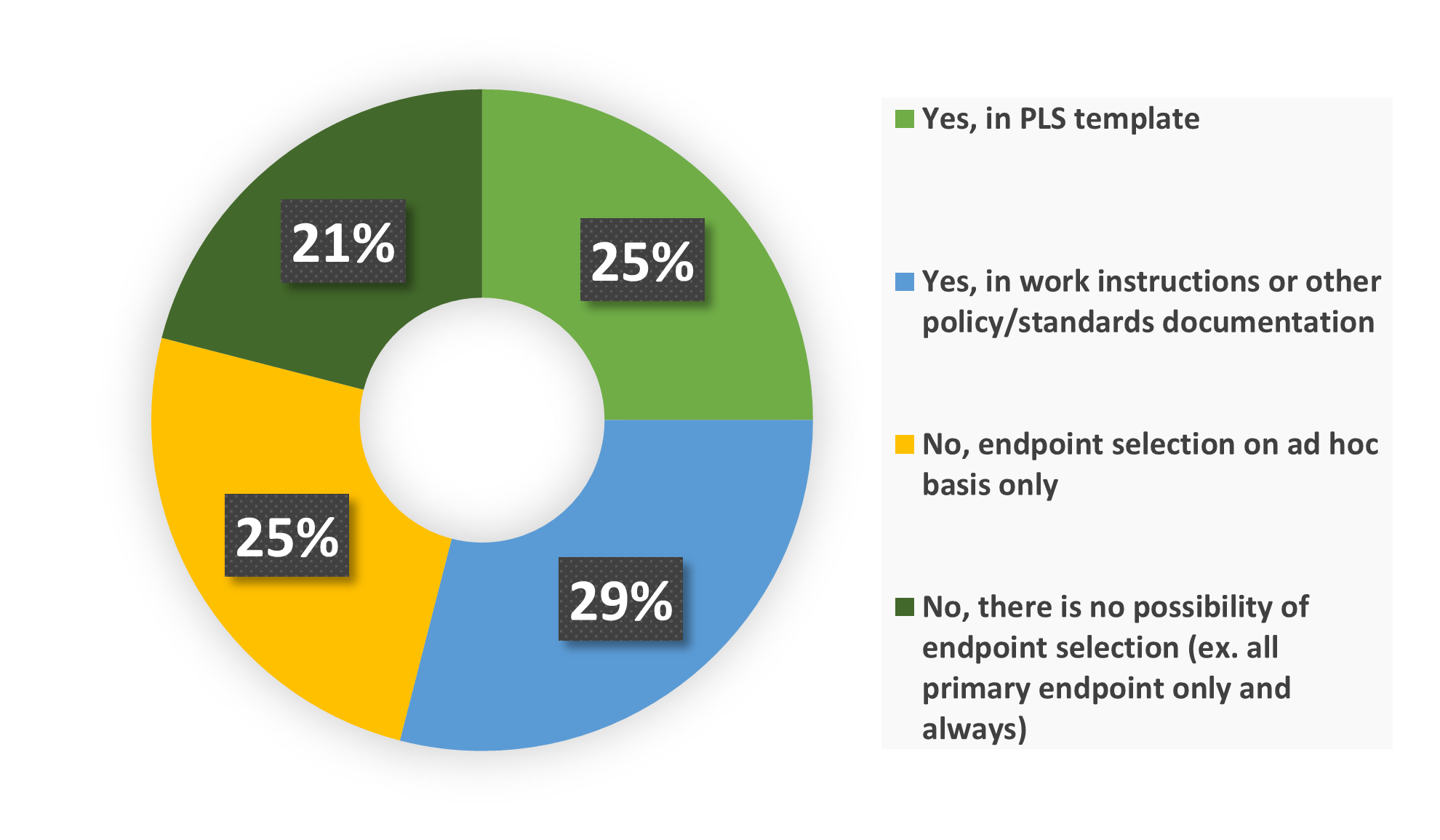 Endpoint Selection in Plain Language Summaries Insights from CISCRP’s
