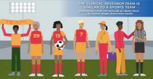 The clinical research team is similar to a sports team